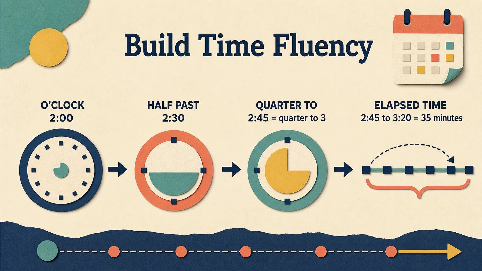 A 3rd Grade Telling Time progression from supported practice to independent work