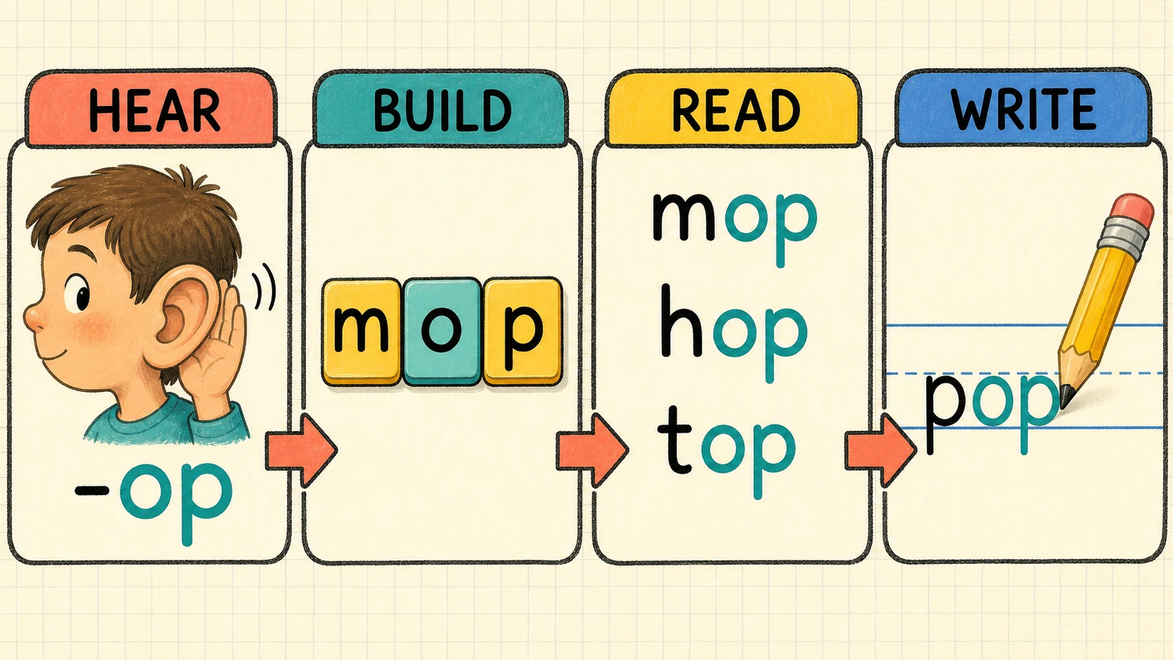 A 1st Grade Word Families progression from supported practice to independent work