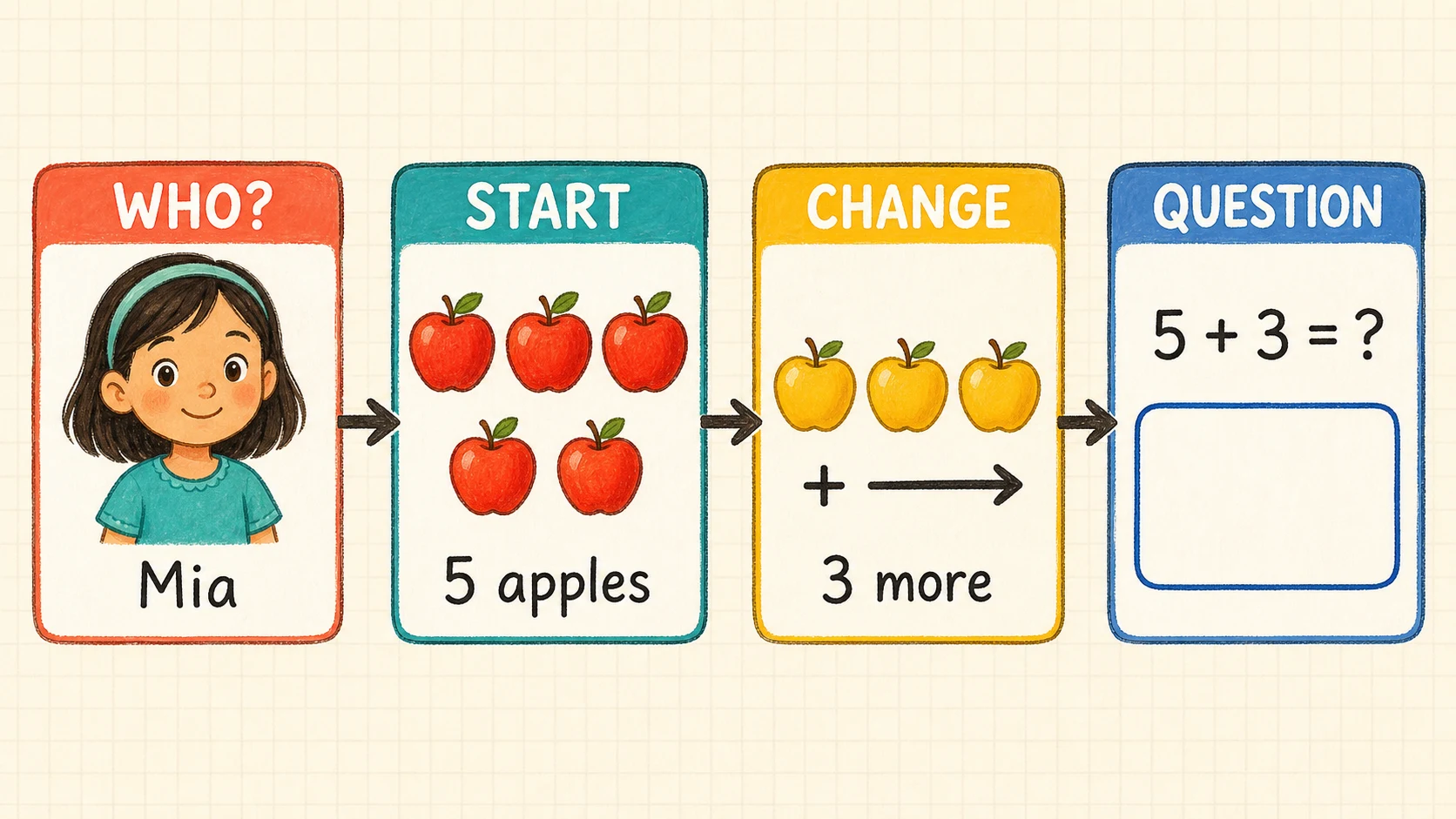 A visual map of the Kindergarten Word Problems skills developed in this guide