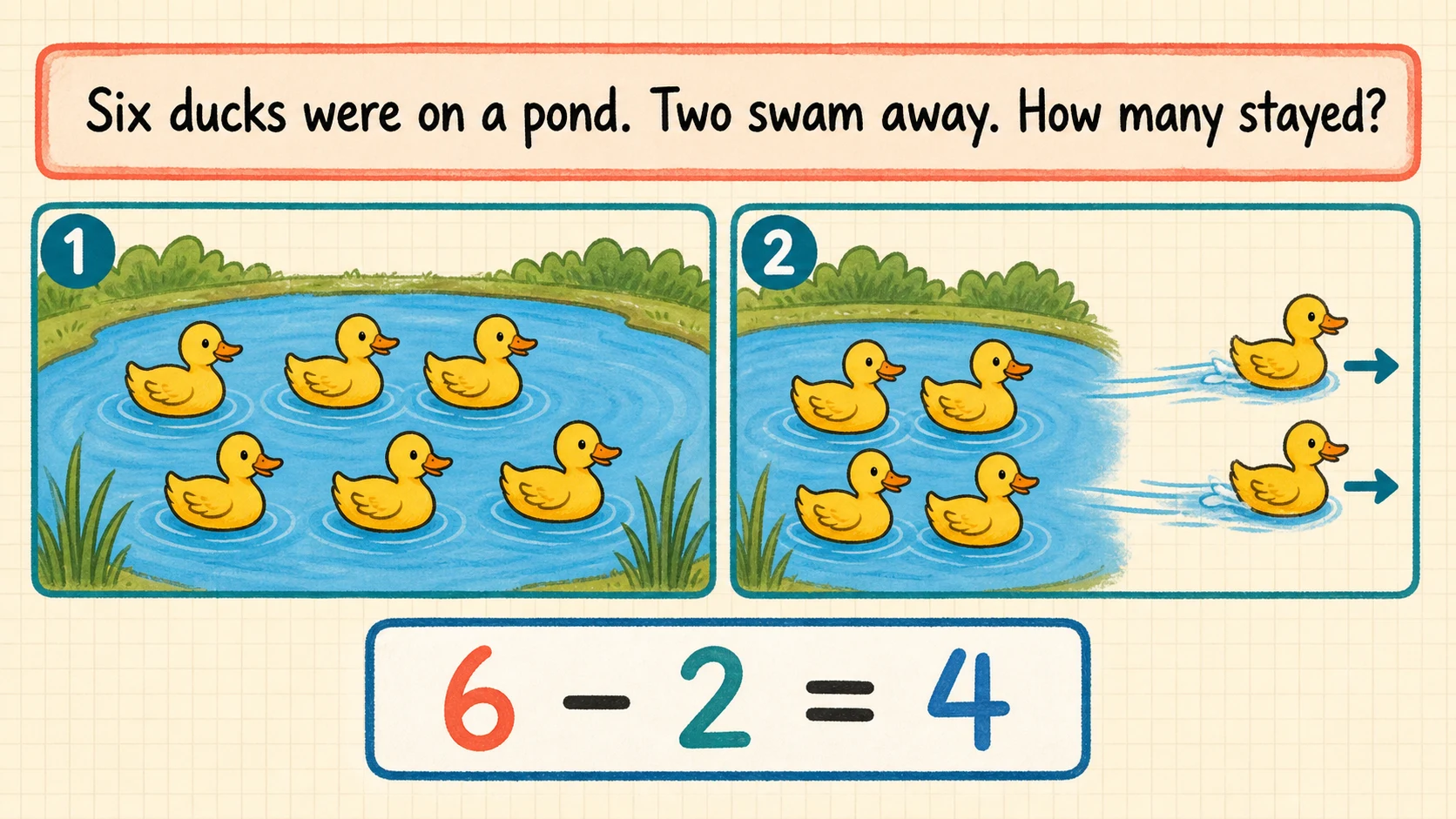 A worked Kindergarten Word Problems example moving from a concrete model to an answer