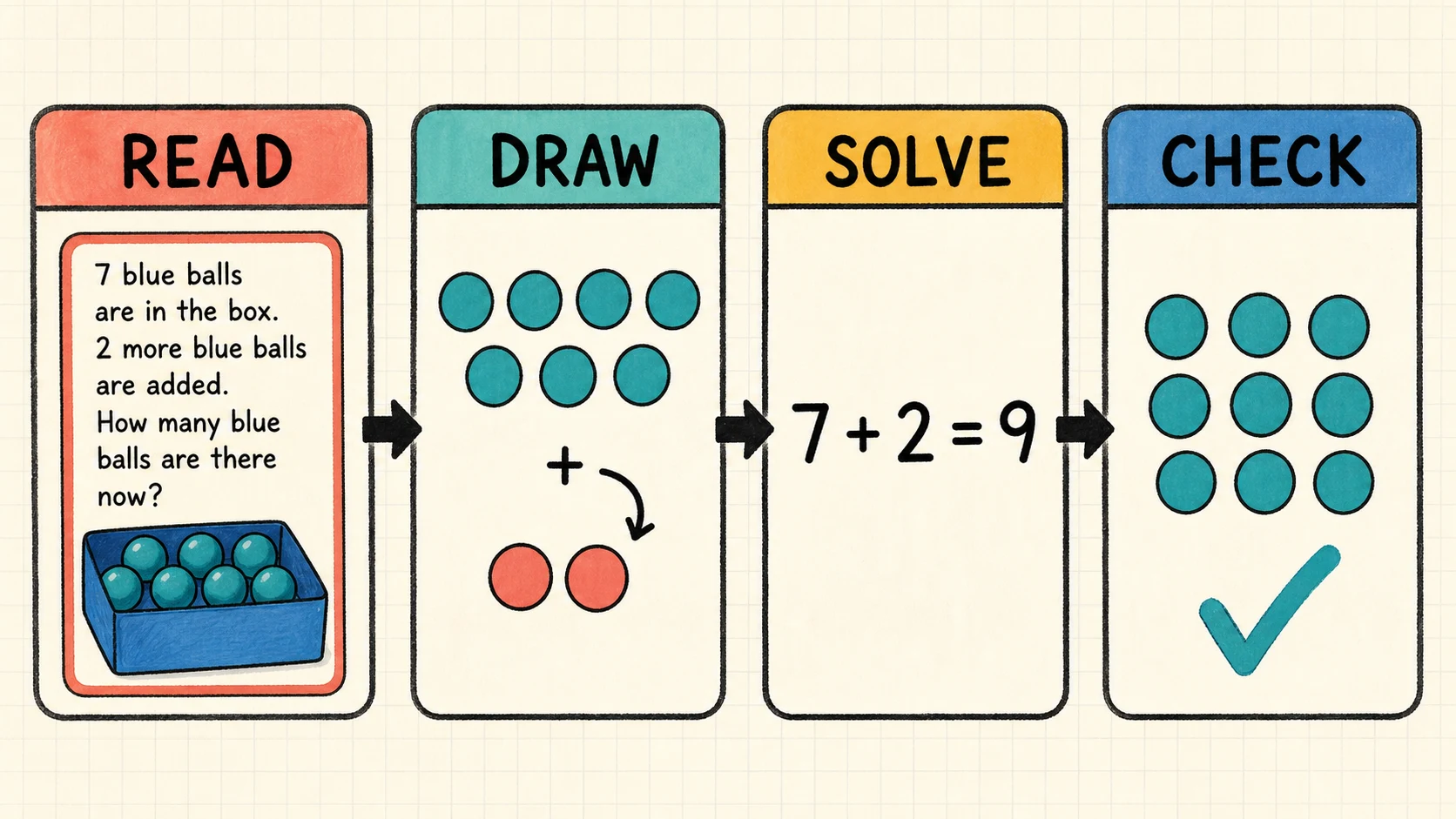 A Kindergarten Word Problems progression from supported practice to independent work