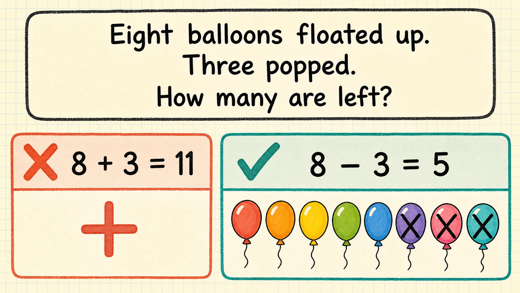 Common Kindergarten Word Problems errors paired with diagnostic teaching responses