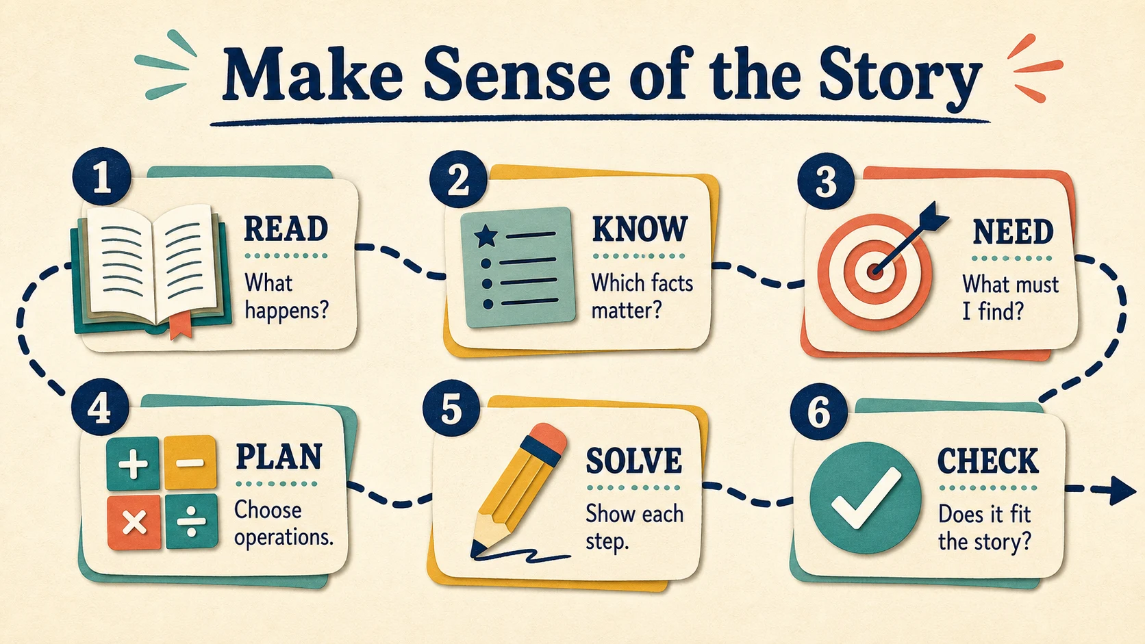 A visual map of the 3rd Grade Word Problems skills developed in this guide