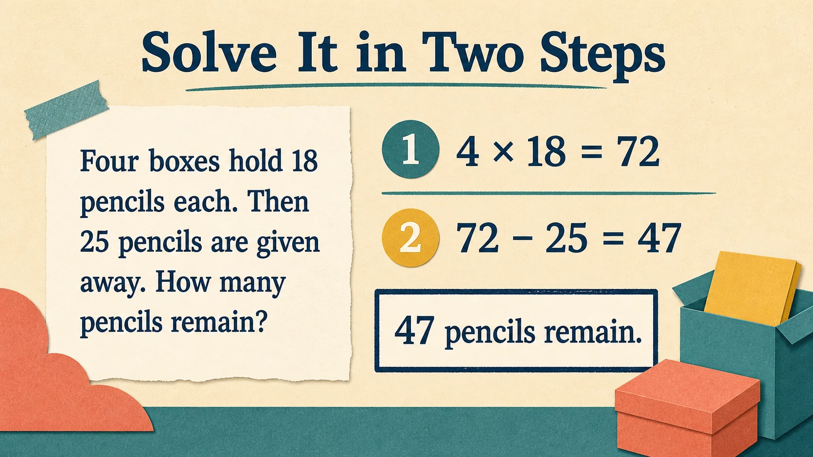 A worked 3rd Grade Word Problems example moving from a concrete model to an answer