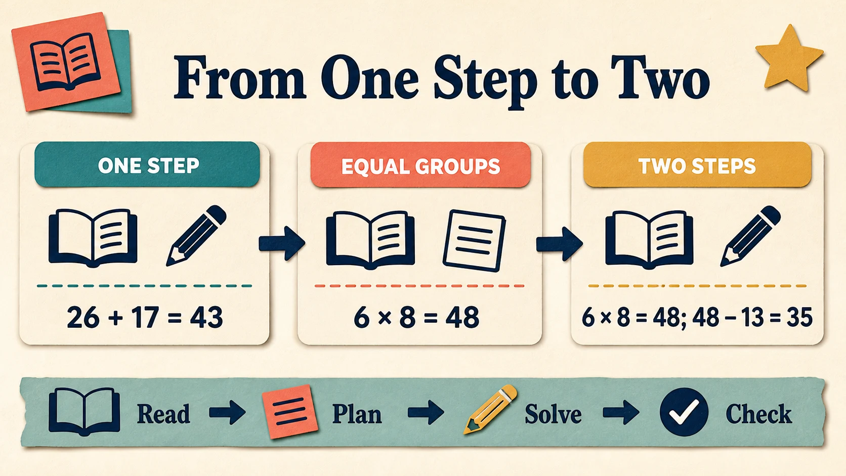 A 3rd Grade Word Problems progression from supported practice to independent work