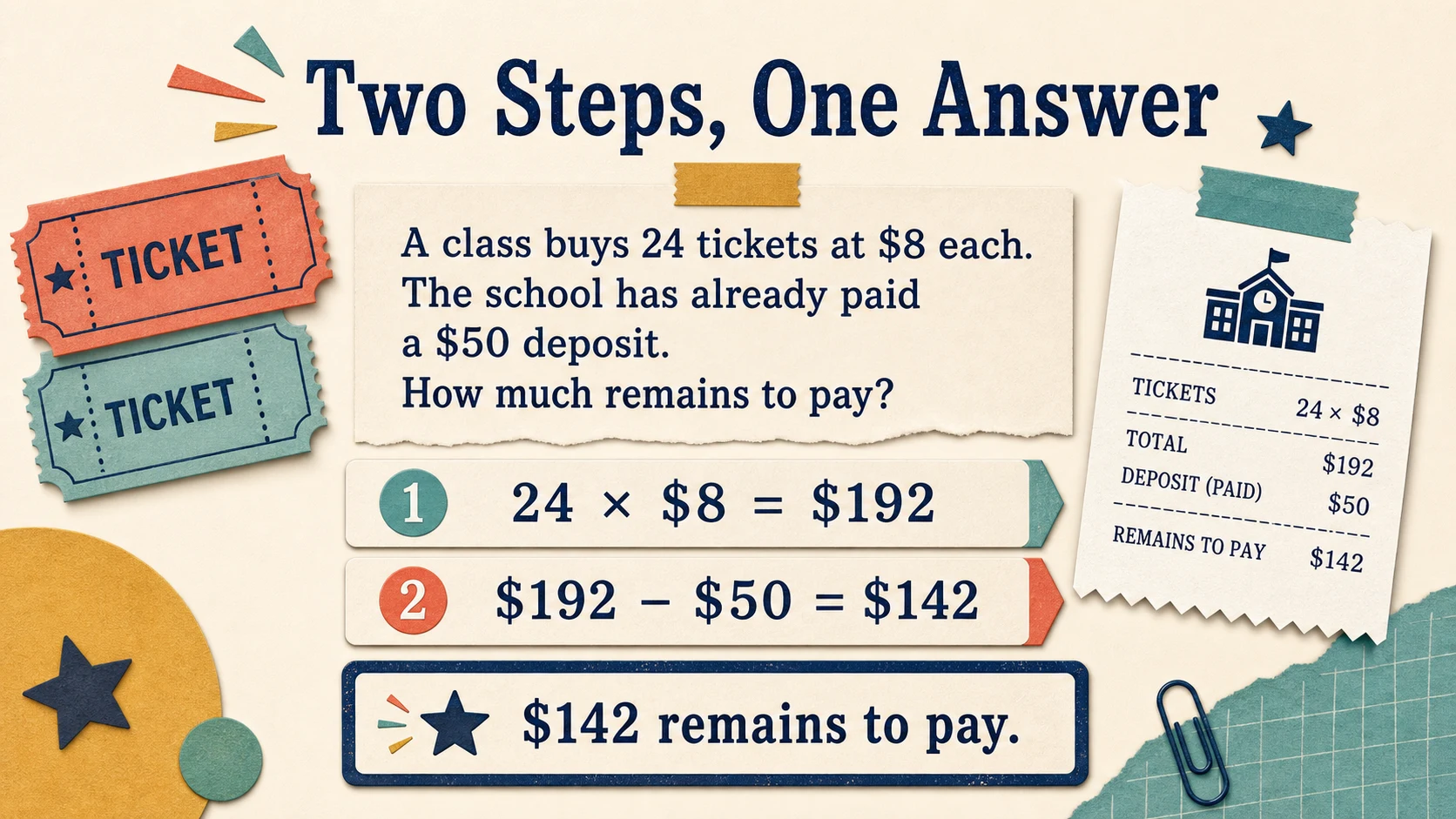 A worked 4th Grade Word Problems example moving from a concrete model to an answer