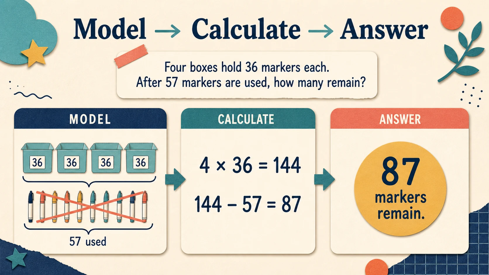 A 4th Grade Word Problems progression from supported practice to independent work